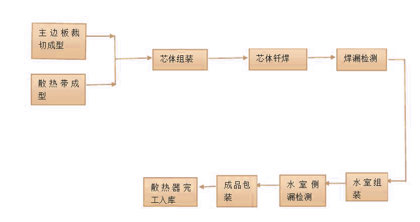 汽车电子散热器生产工艺流程图